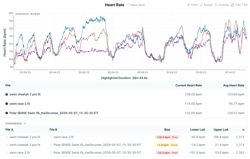Suunto Race 2 pool swim heart rate accuracy test results vs Polar Verity Sense and Cheetah 2 Pro
