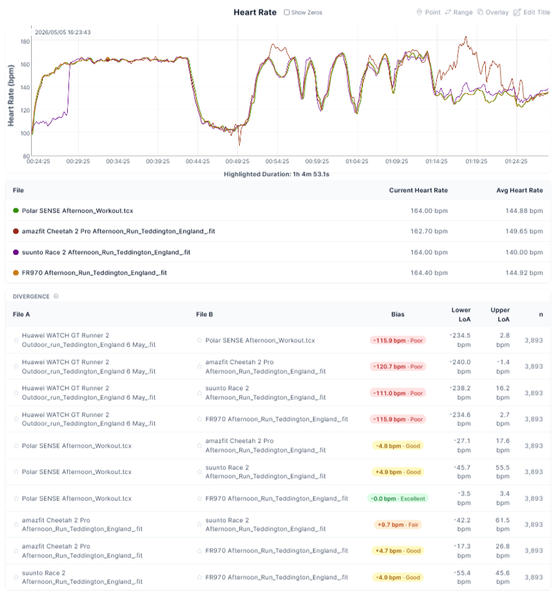 Suunto Race 2 threshold and VO2 mixed run heart rate accuracy test vs Polar Verity Sense and Forerunner 970