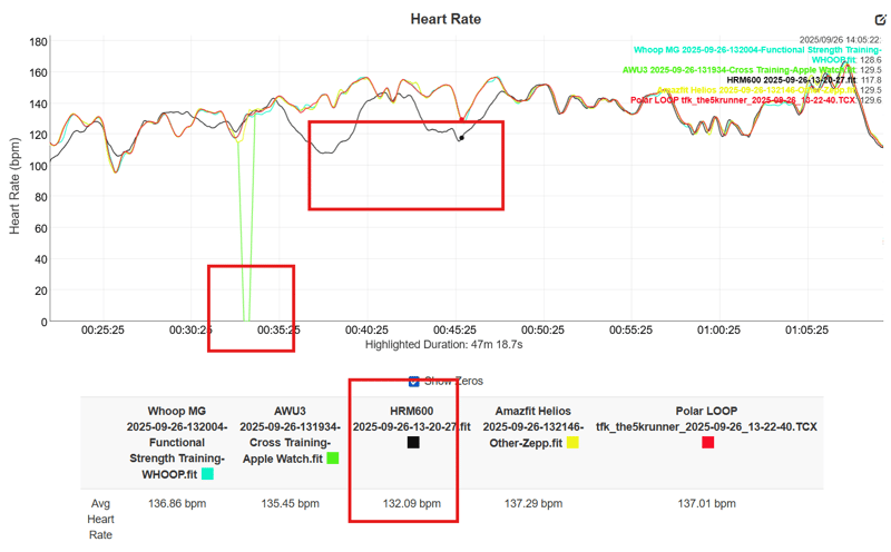 Apple Watch Ultra 3 heart rate accuracy test results from hyrox vs polar loop, whoop and amazfit helios