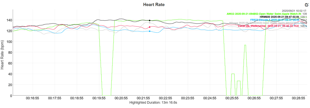 Apple Watch Ultra 3 OHR accuracy versus a benchmark chest strap, Garmi Elevate 5, Whoop and Polar LOOP