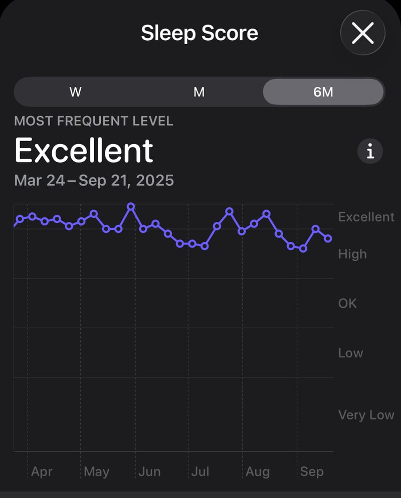 Apple Sleep Score trend