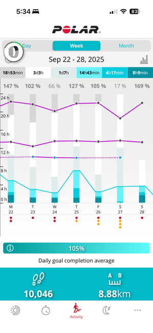 Polar FLOW Weekly Trend Chart