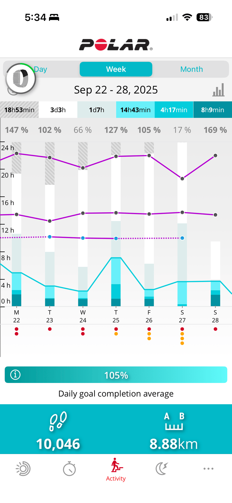 Polar FLOW Weekly Trend Chart