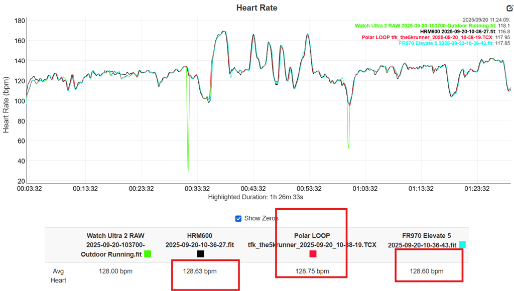 Running test results - Polar LOOP vs Apple Watch Ultra vs Garmin HRM600 vs Garmin Elevate 5