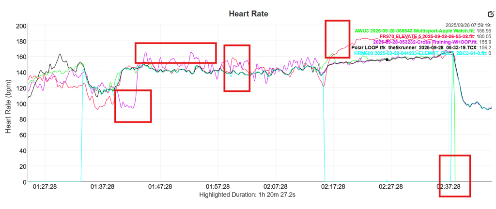 Triathlon test results - Polar LOOP vs Apple Watch Ultra vs Garmin HRM600 vs Garmin Elevate 5