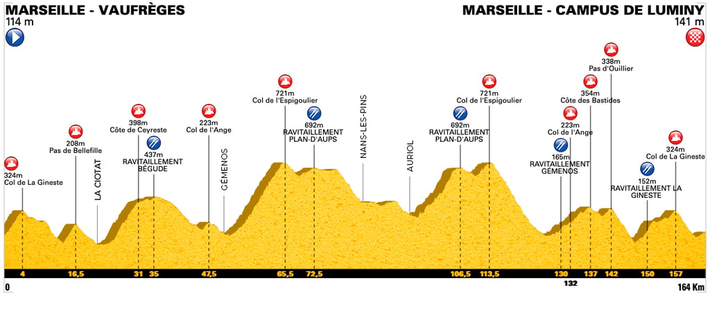 Les bosses de provence 164km elevation profile