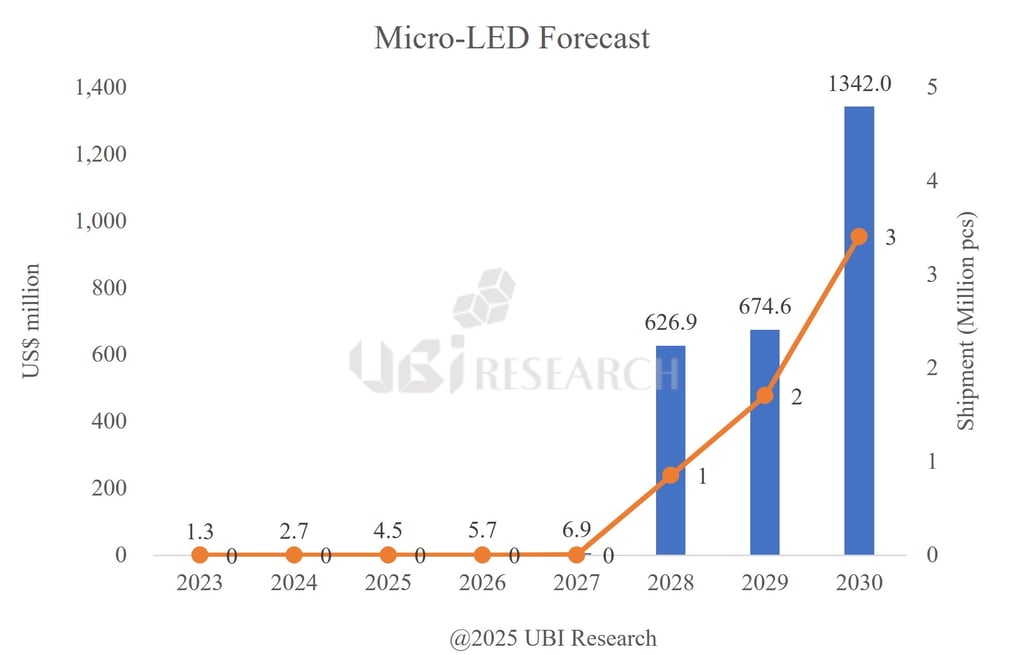 microled wearable display market forecast to 2030 by ubi research