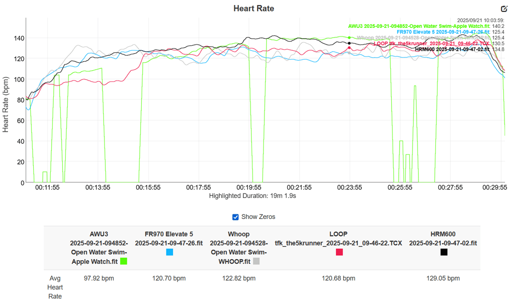 open water swim test results - Polar LOOP vs Apple Watch Ultra vs Garmin HRM600 vs Whoop vs Garmin Elevate 5