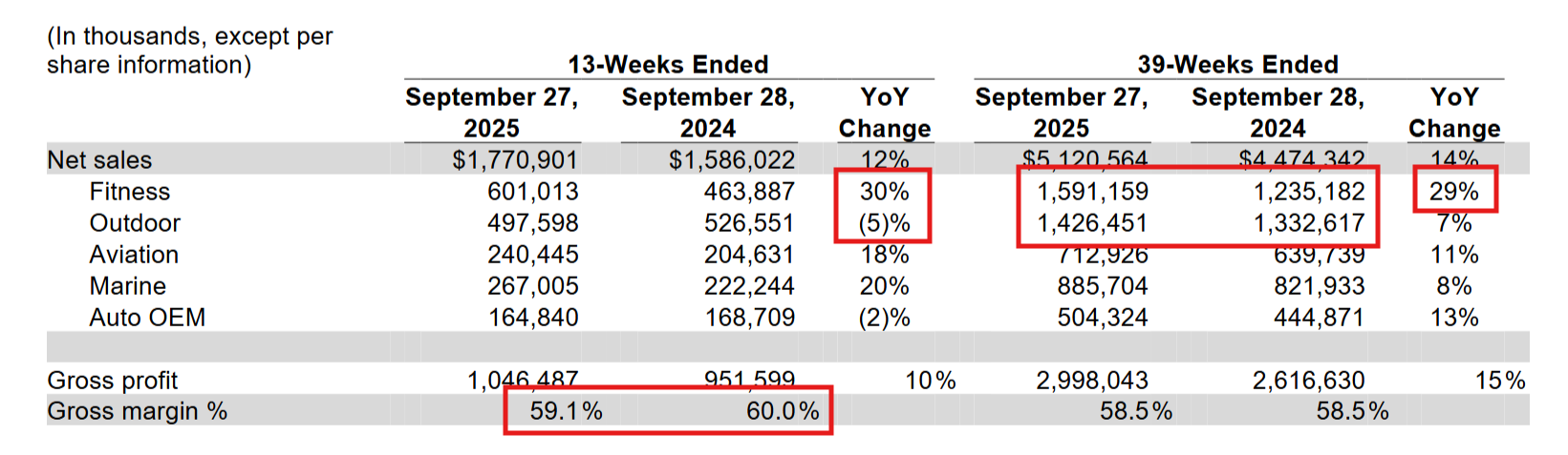 Garmin financial overview q3.2025