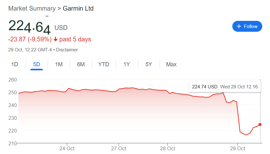Garmin share price tumbles by 8% more than the NASDAQ fall over the same period