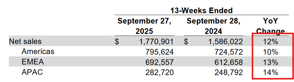 Garmin regional sales breakdown and growth q3.2025