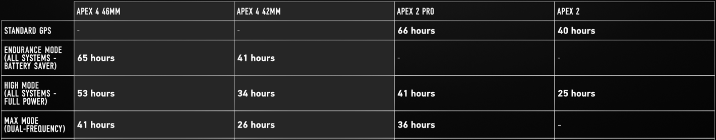 coros apex 4 battery life comparison to apex 2 and apex 2 pro
