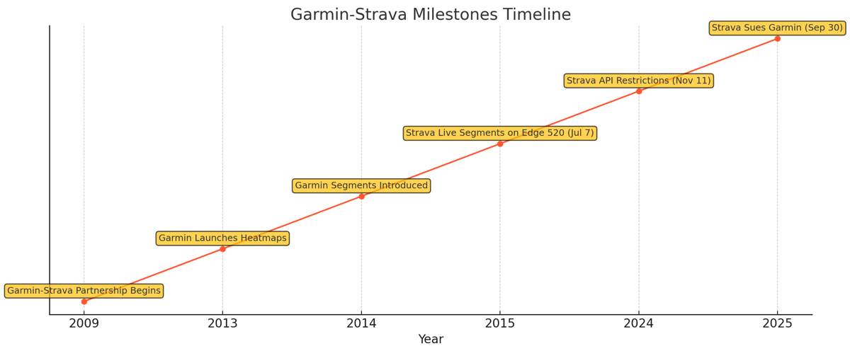 Strava Garmin lawsuit timeline 2009-2025 fitness tech dispute