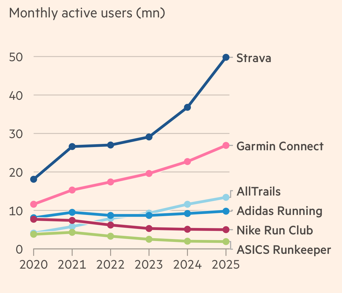 strava monthly active users - sensor tower