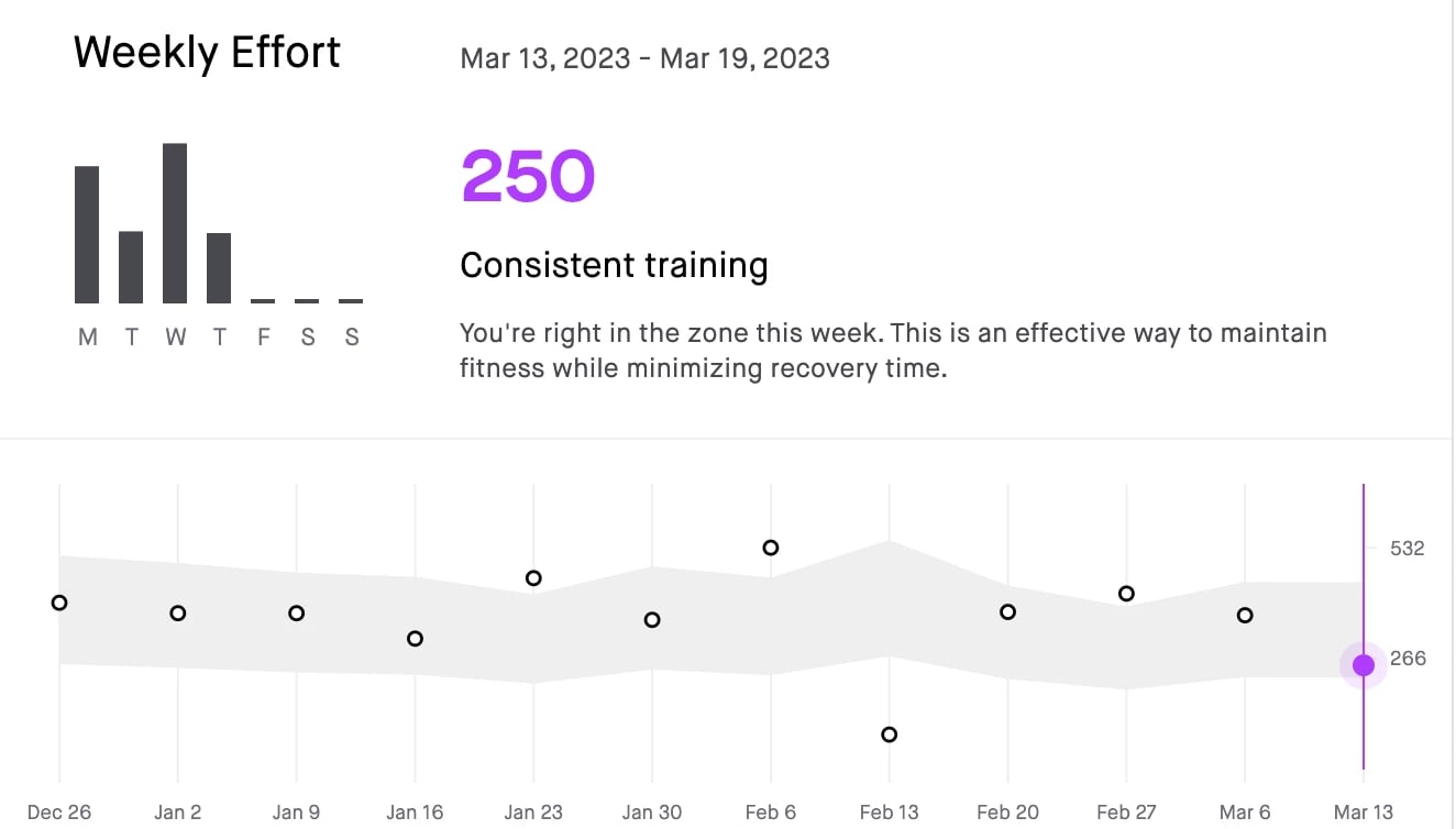 Strava Relative Effort Week on Week Trend Graph with personal range