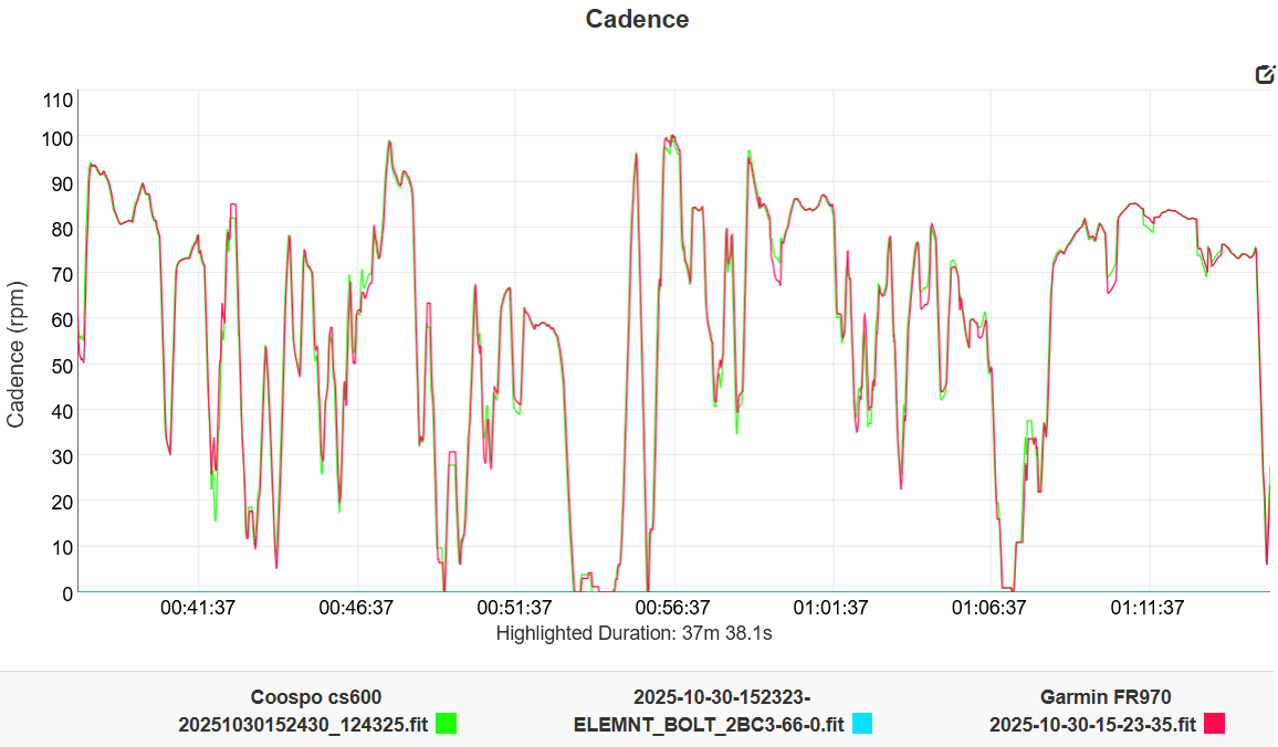 Coospo CS600 vs wahoo elemnt bolt 3 vs garmin forerunner 970 cadence result