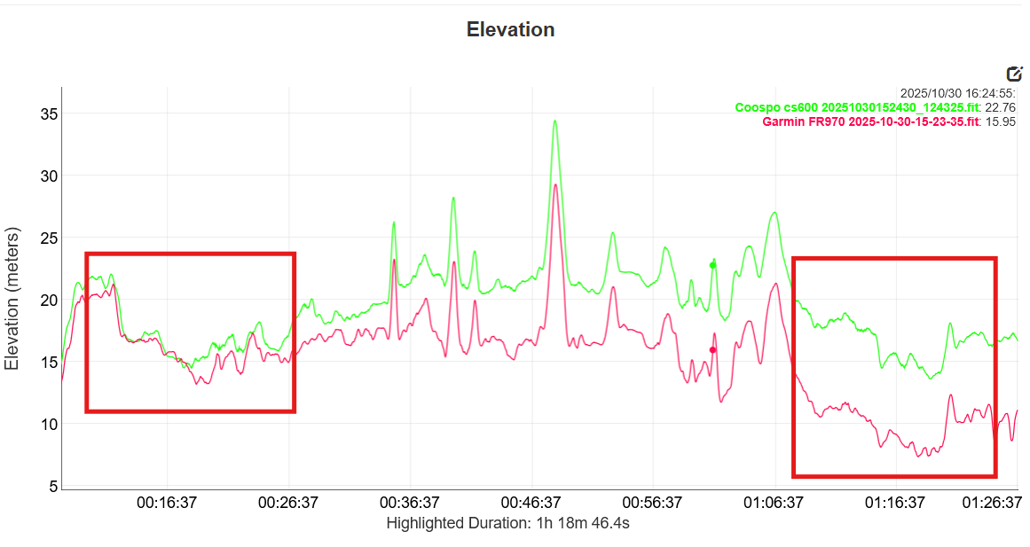 Coospo CS600 vs wahoo elemnt bolt 3 vs garmin forerunner 970 elevation result