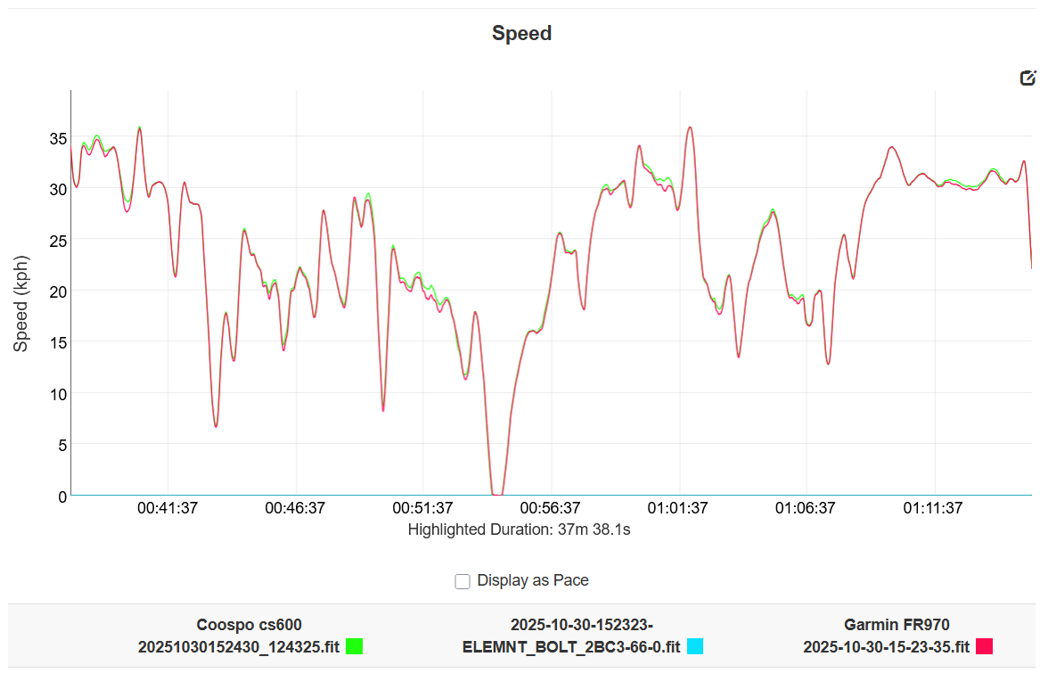 Coospo CS600 vs wahoo elemnt bolt 3 vs garmin forerunner 970 speed result