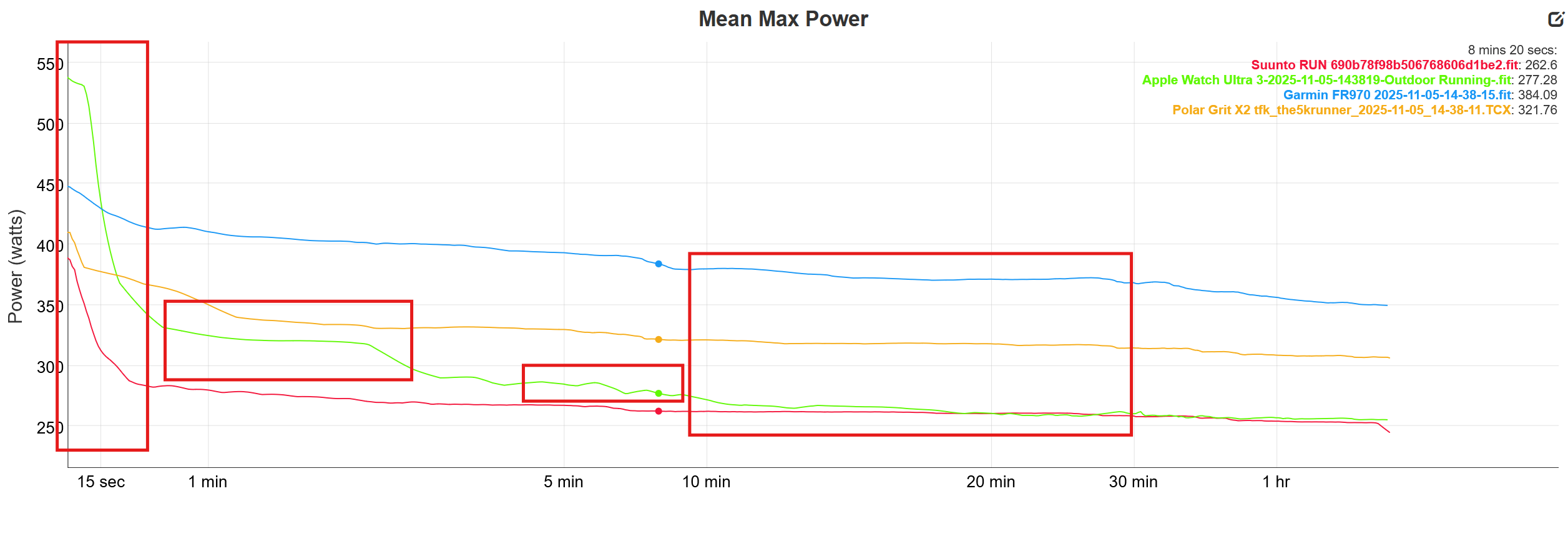 Power duration curves chart for running watches, highlighting the anomalous behavior of the Apple Watch curve