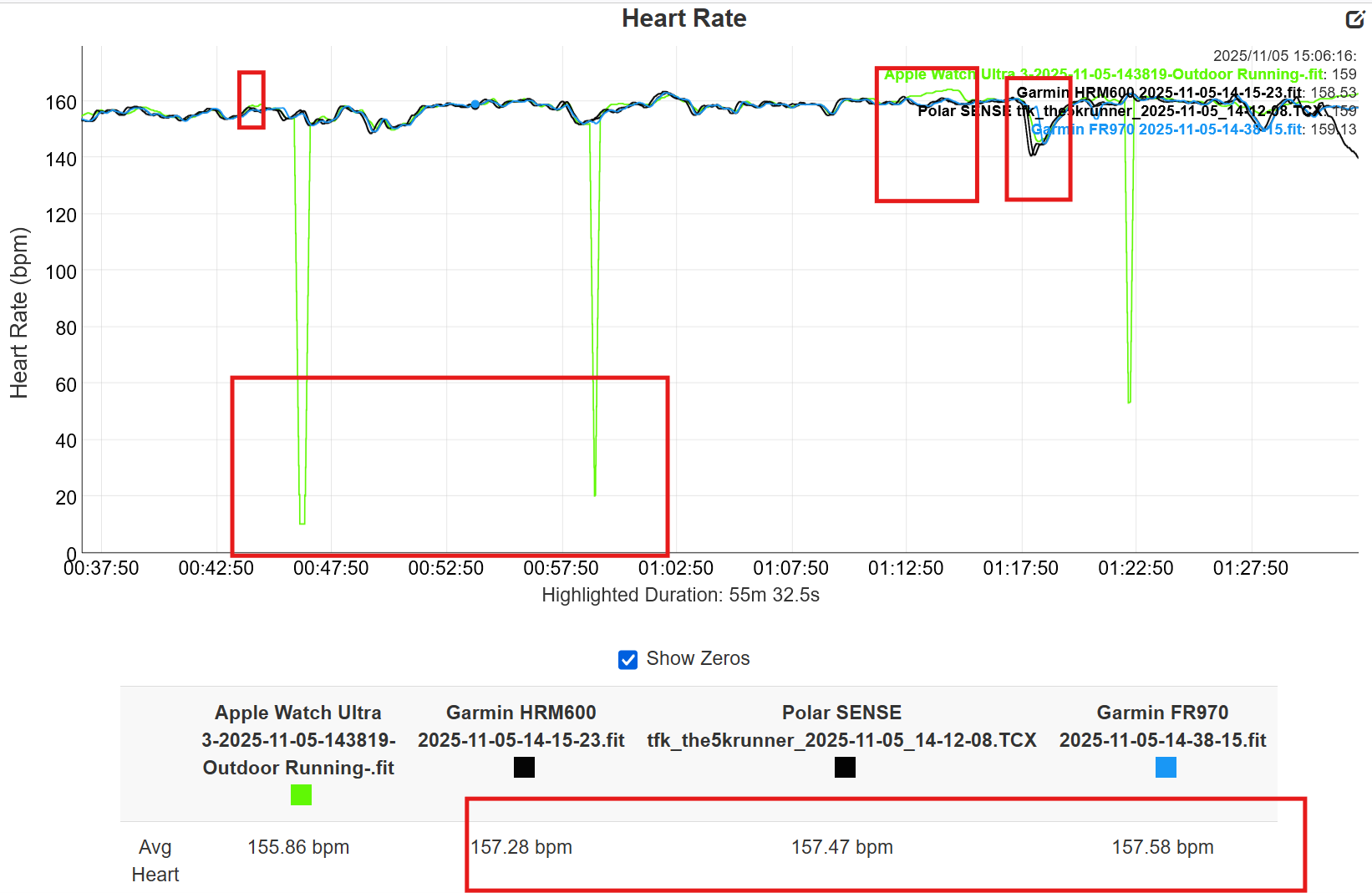 Heart rate comparison chart, showing 30-second moving averages from chest straps and wrist watches, highlighting data agreement and the Apple Watch dropouts