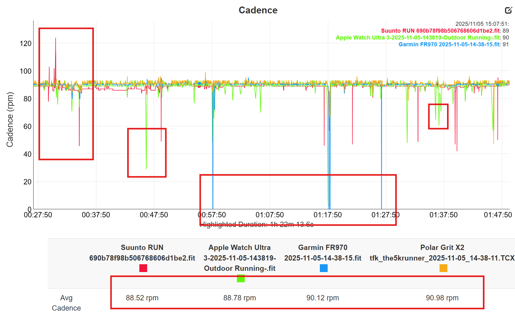Cadence data comparison chart for multiple running watches