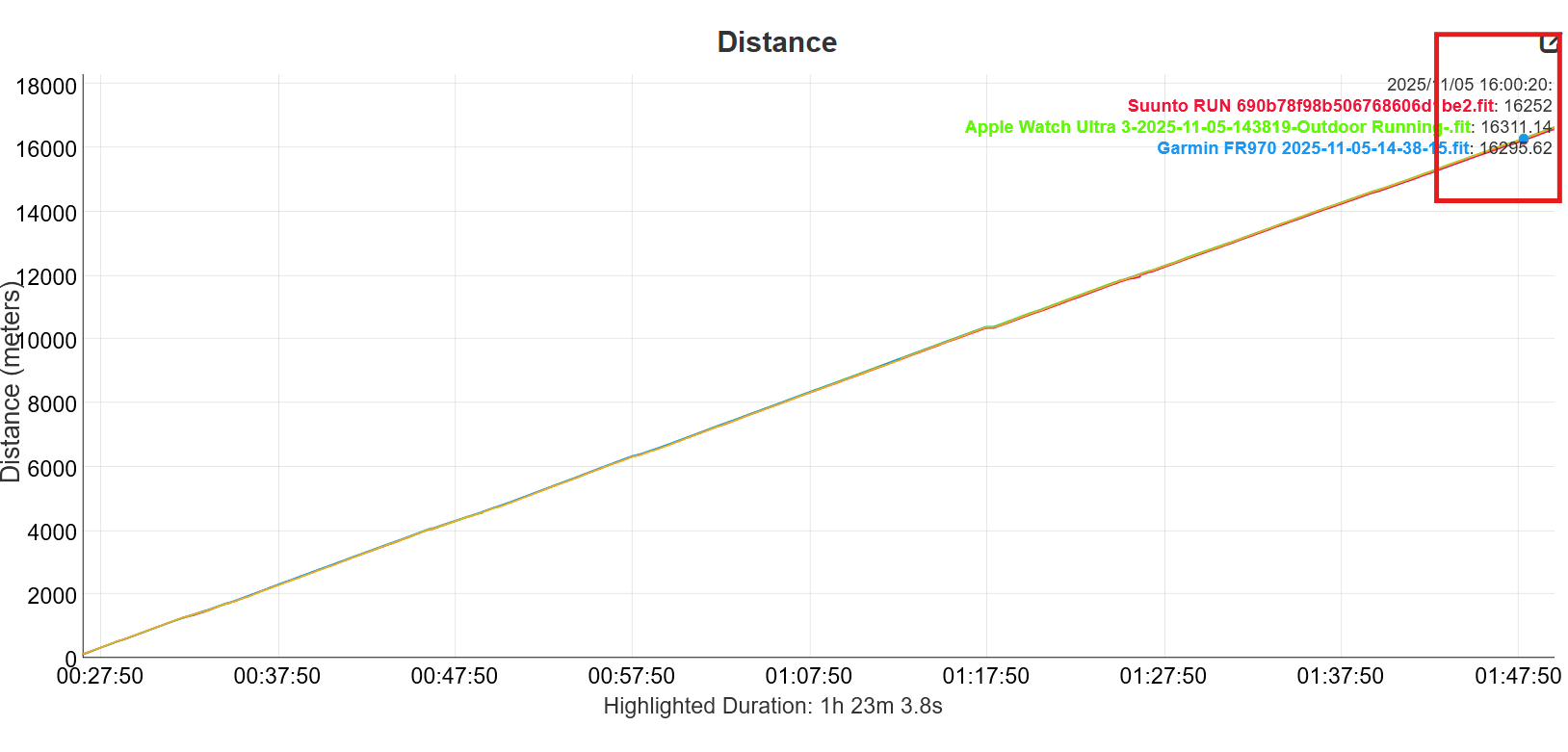 Cumulative distance comparison chart for multiple running watches over the 10-mile course
