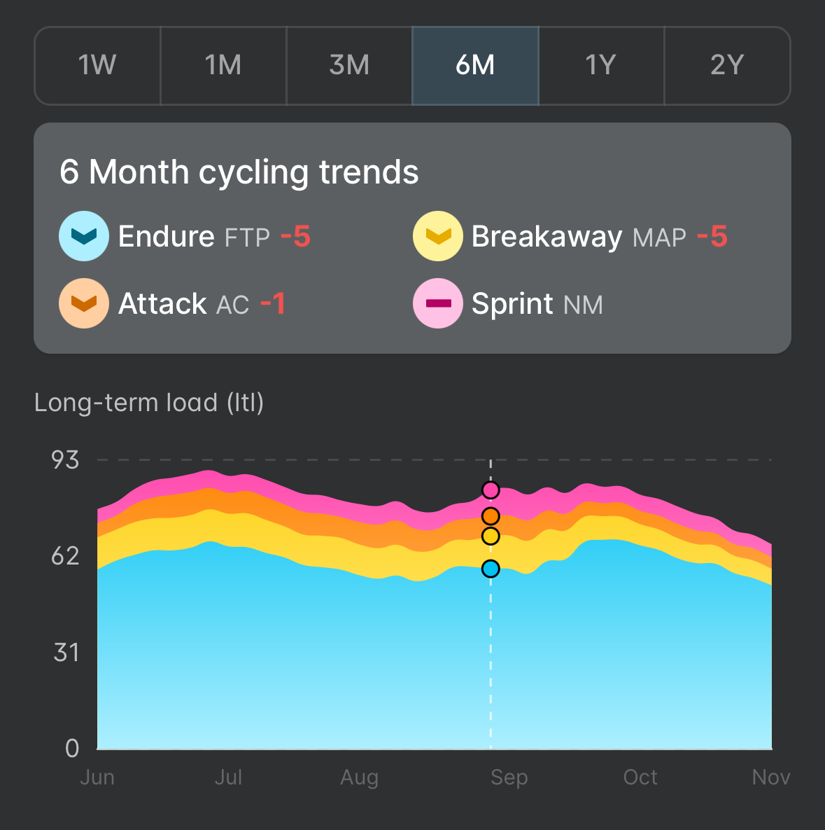 Wahoo Long Term Load