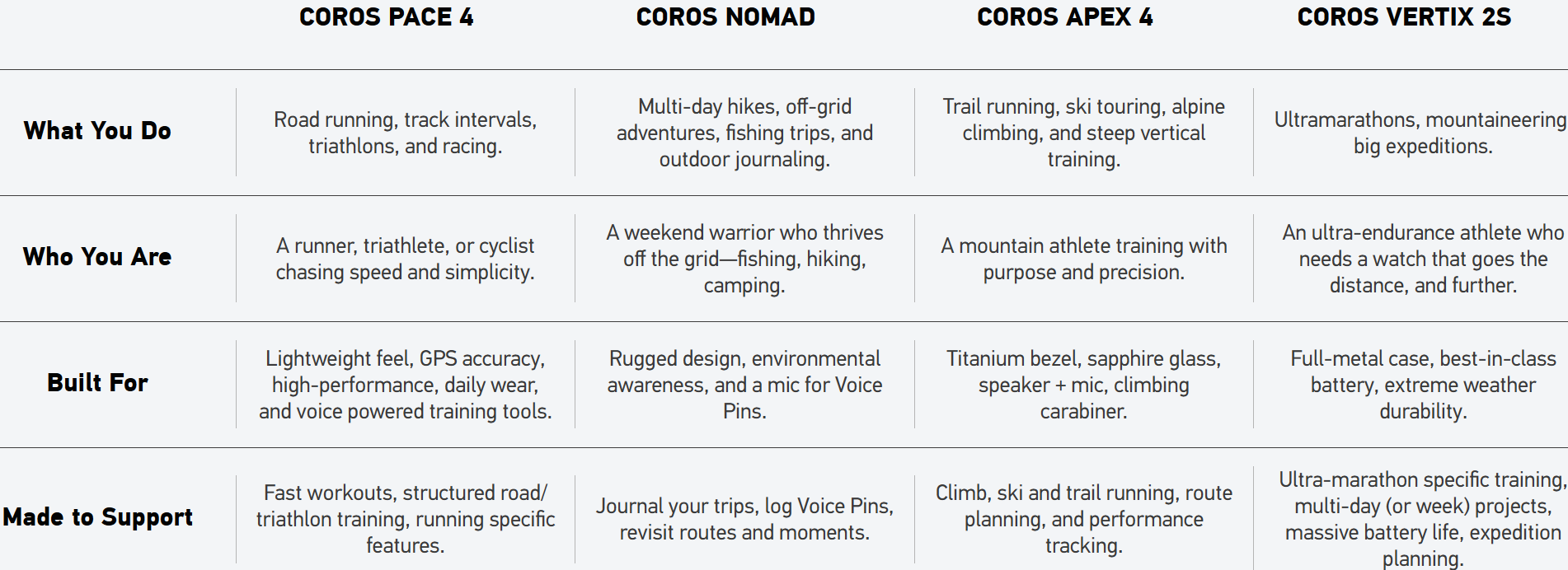 COROS watch range comparison table, highlighting typical buyers and features