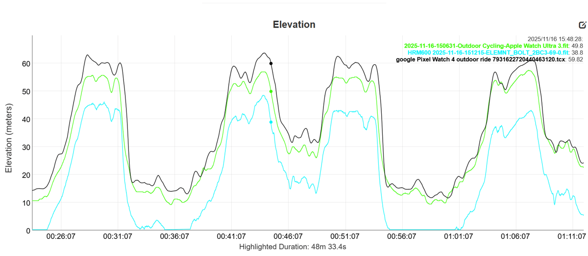 Pixel Watch 4 bike ride elevation accuracy compared to other devices