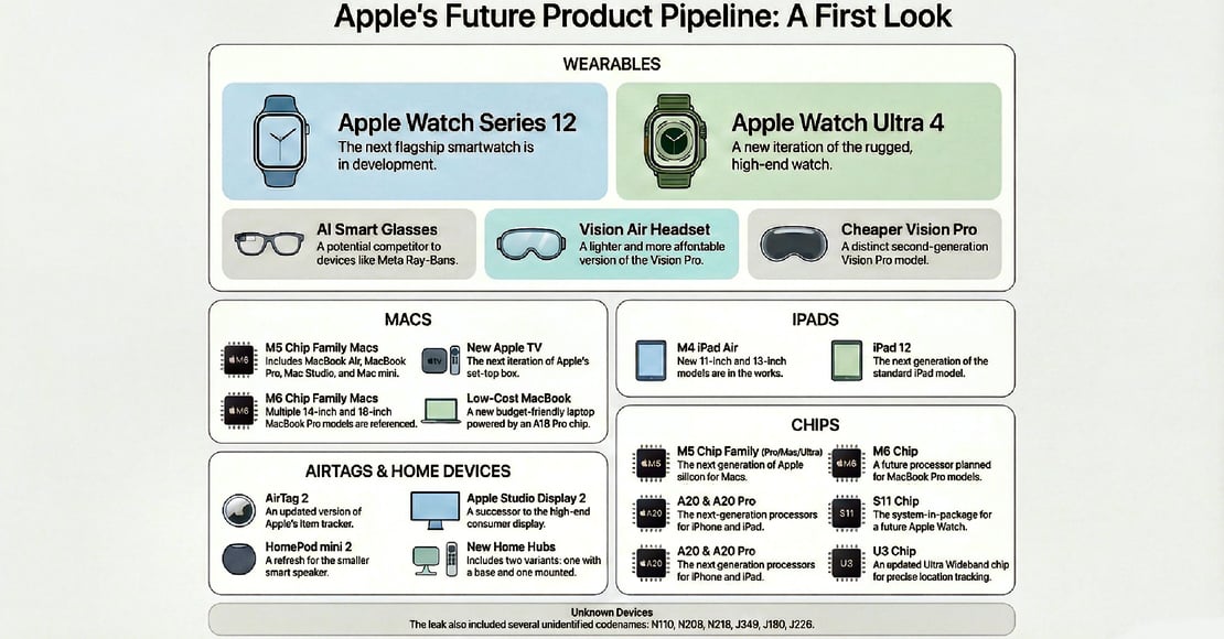 Apple 2026 entire product range lineup
