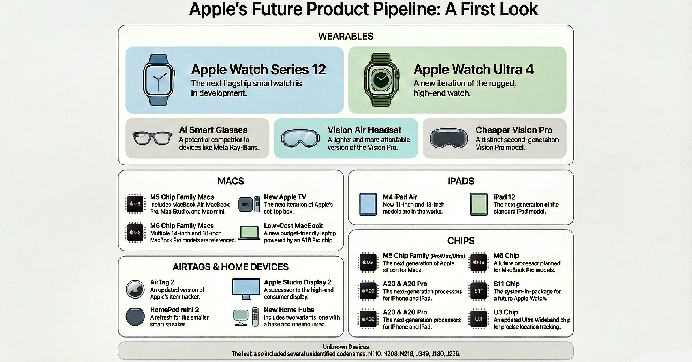 Apple 2026 Product Roadmap Leak with Foldable iPhone, Vision Air, and M5 Mac lineup