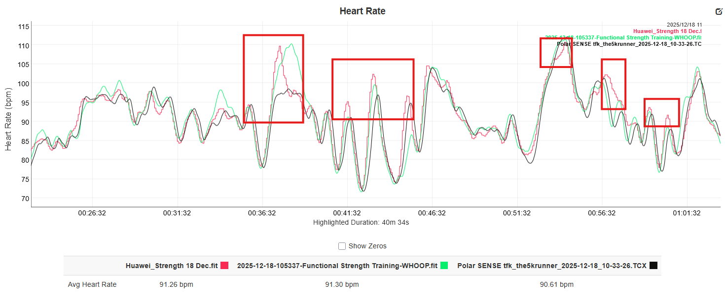 Huawei Watch GT 6 Pro gym strength training heart rate accuracy vs Polar and Whoop sensors