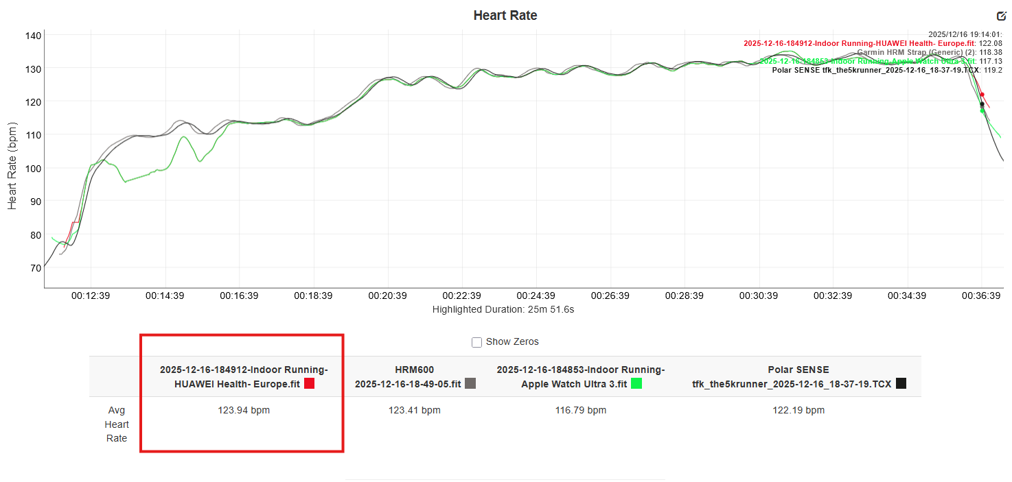 Huawei Watch GT 6 Pro indoor treadmill heart rate test vs Garmin and Apple Watch Ultra 3
