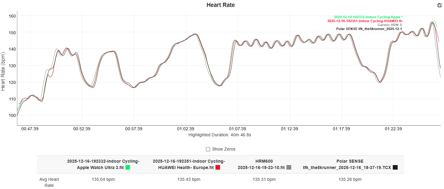 Huawei Watch GT 6 Pro indoor cycling interval heart rate tracking comparison vs Garmin and Apple
