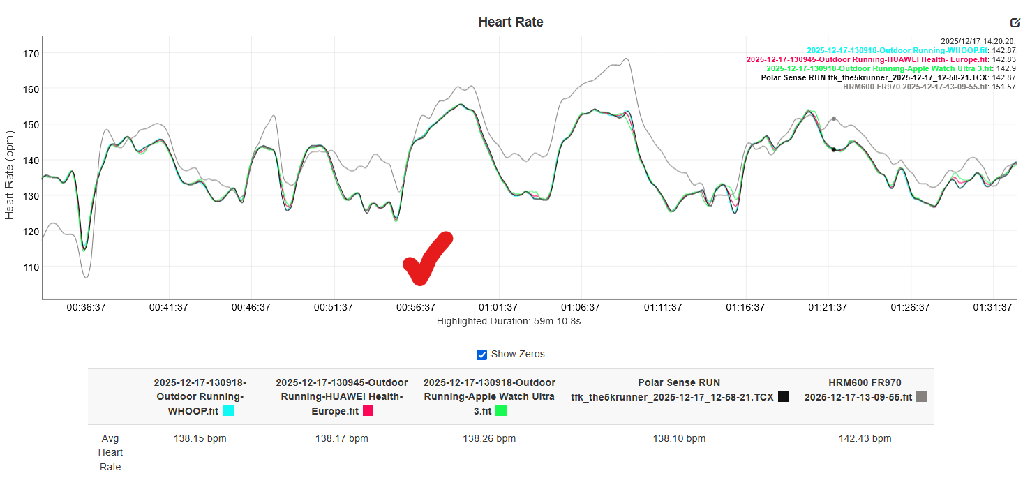 Huawei Watch GT 6 Pro heart rate accuracy chart during outdoor trail run vs Garmin, Whoop, and Polar. Surge 5-minute intervals from z2 to z3