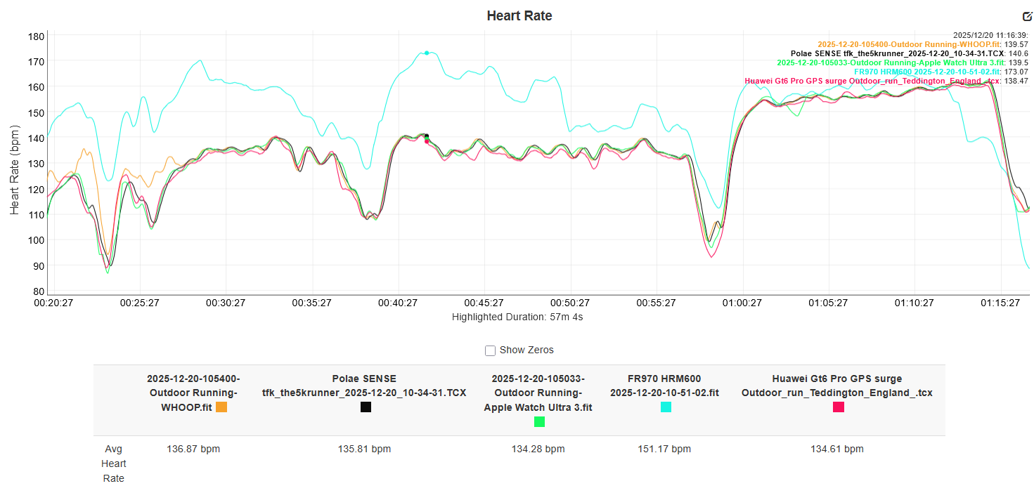 Huawei Watch GT 6 Pro heart rate performance chart during threshold run vs Apple, Whoop, and Polar