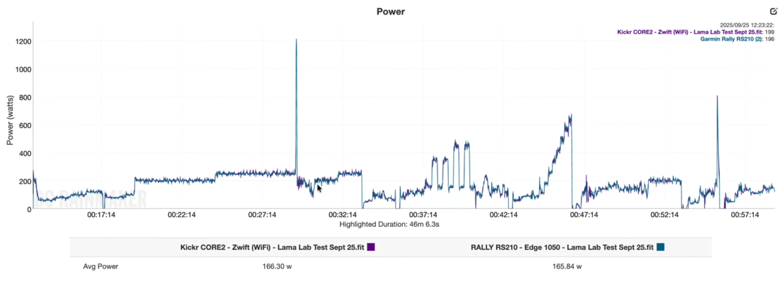 Lama Lab Power Test - Garmin Rally RS210 vs. KICKR Core 2 shows consistent power readings across a range of power values, durations and accelerations