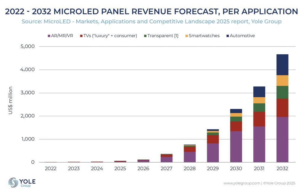 Yole Group MicroLED panel revenue forecast chart 2022 to 2032 showing market growth in AR, automotive and wearable sectors.