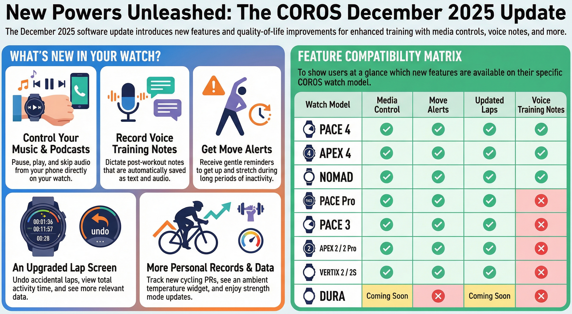 Coros December 2025 software update feature summary for Pace 4 Apex 4 and Nomad watches