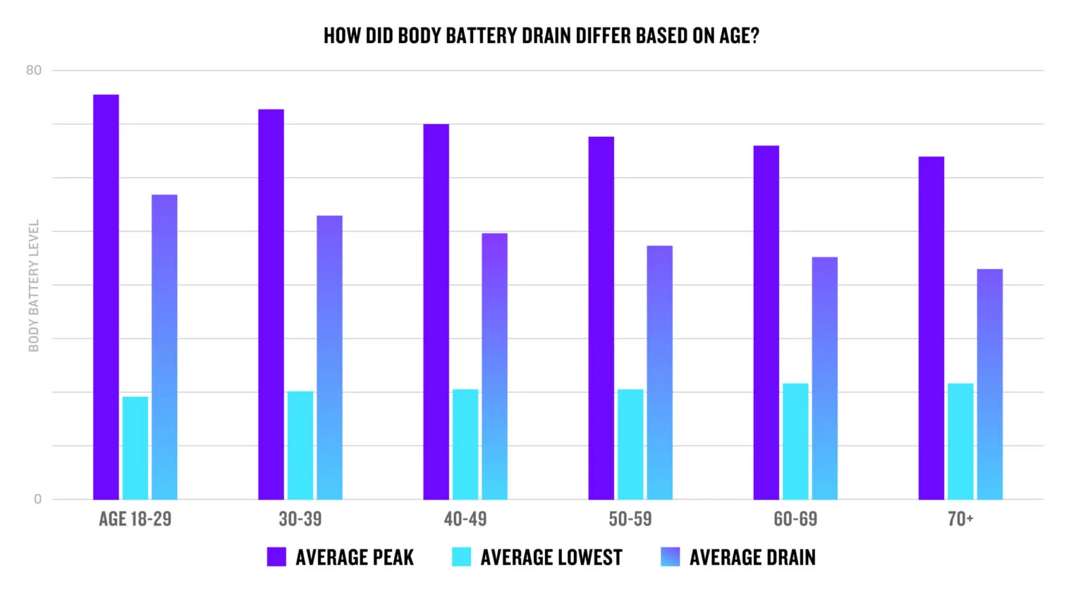 Garmin Connect chart showing Body Battery drain profile comparison between younger and older users