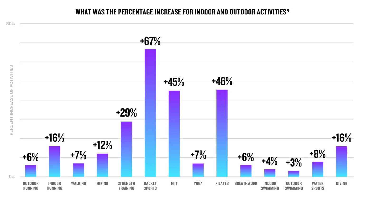 Garmin Connect chart comparing the growth of indoor and outdoor activities like running and hiking