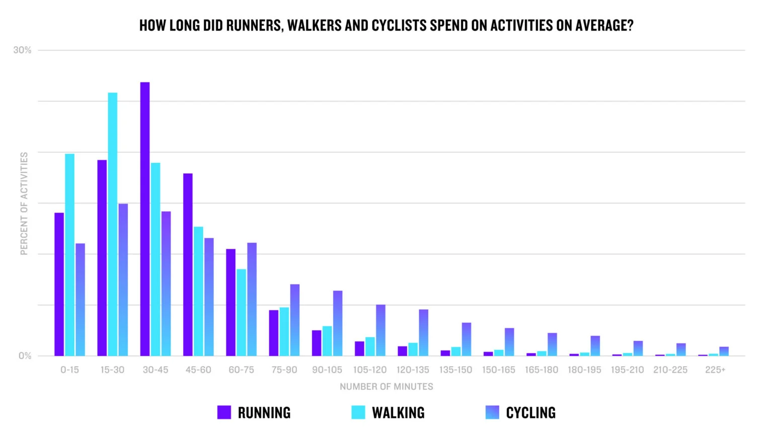 Chart showing Garmin Connect workout session duration distribution for running, walking, and cycling