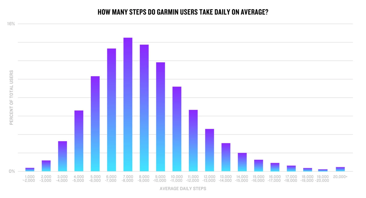 Garmin Connect leaderboard ranking countries by average daily steps, led by Hong Kong (10,663 steps)