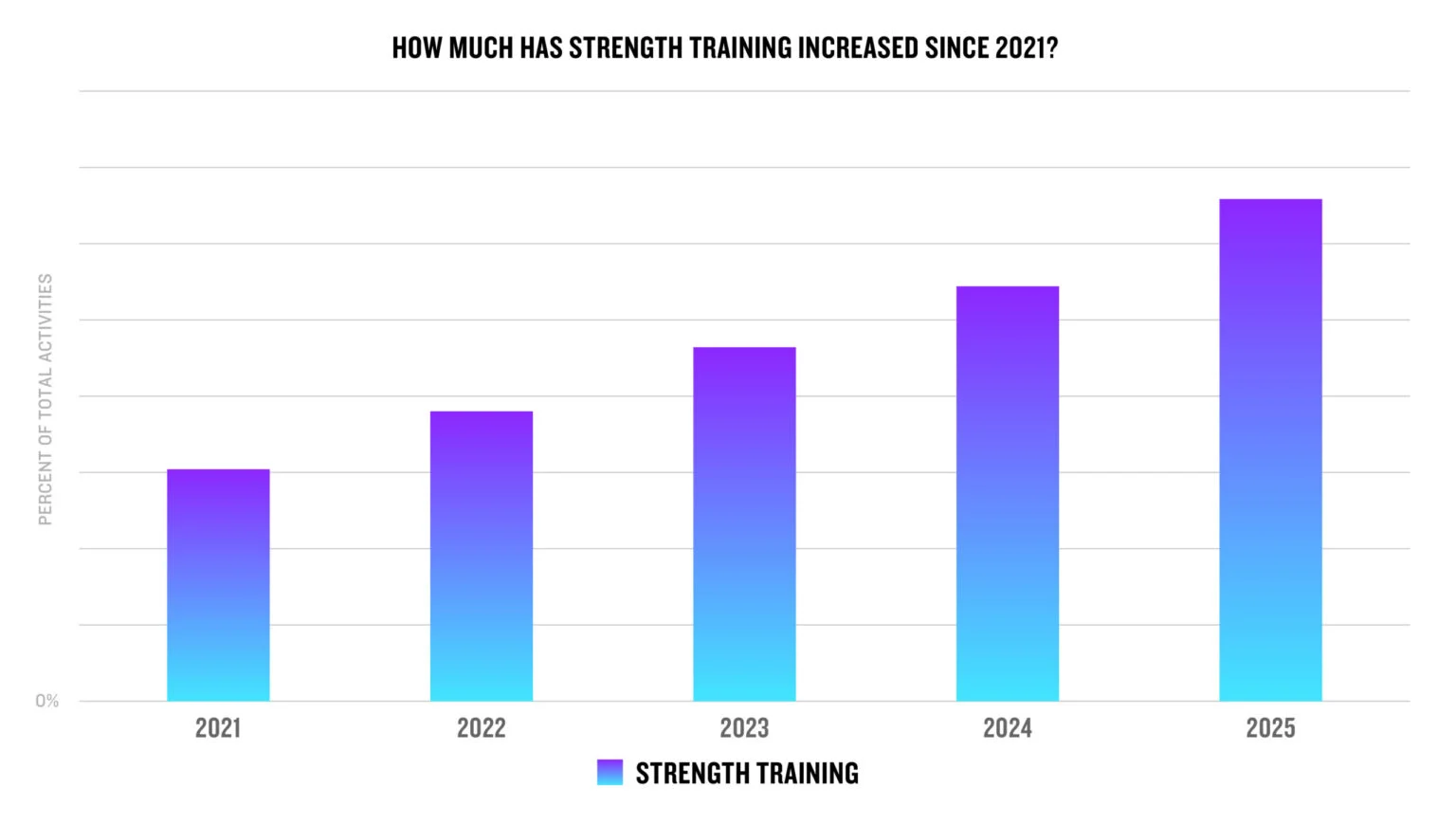 Garmin Connect chart showing 29% growth in strength training activity 2021-2025