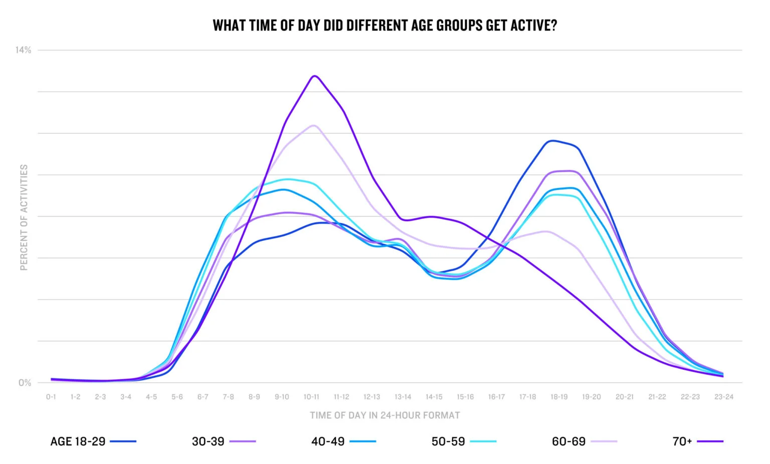 Garmin Connect data chart showing preferred training times of the day by user age group