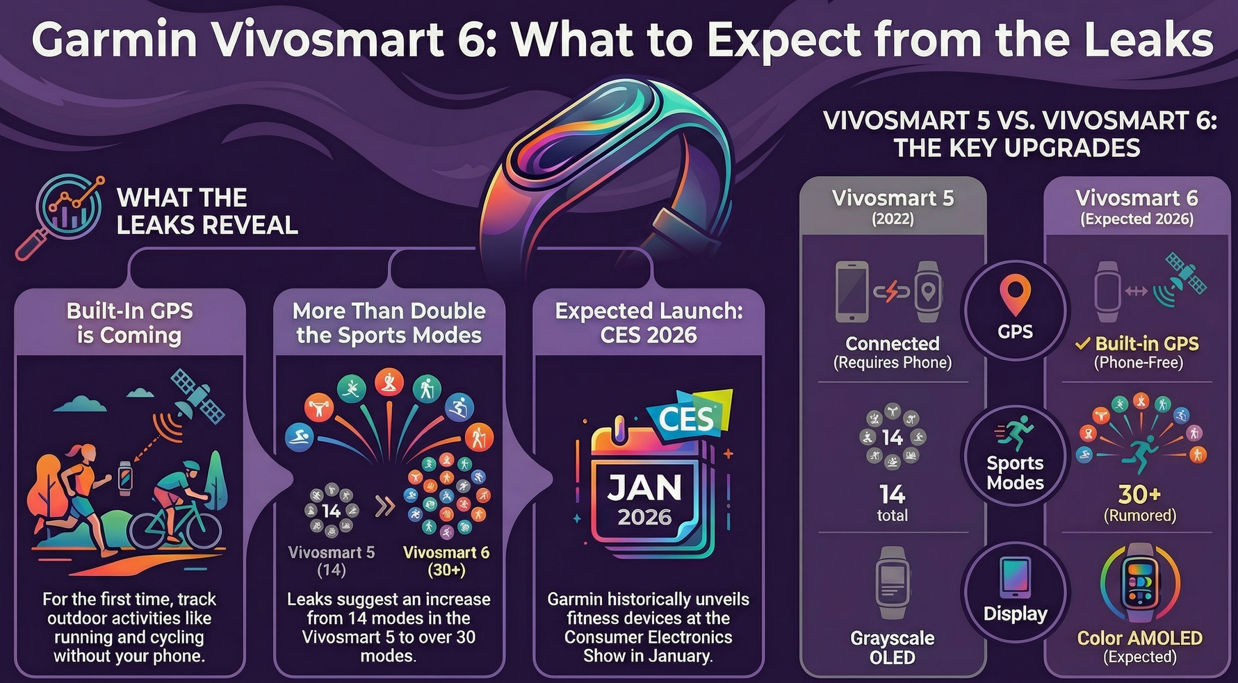 Garmin Vivosmart 6 features infographic showing expected upgrades including built-in GPS and AMOLED display.