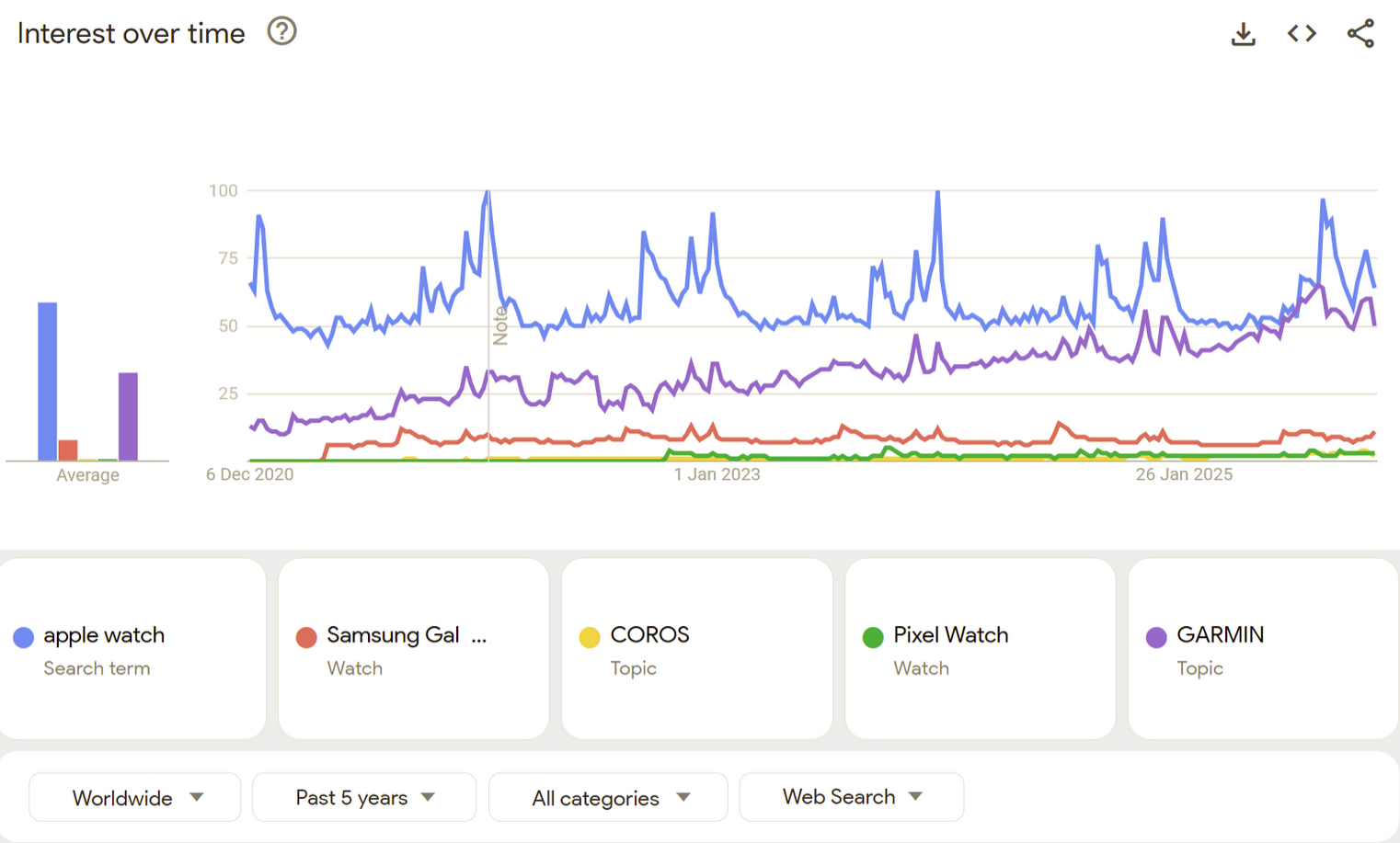 Google Trends Search Interest Chart: Garmin vs Apple Watch, 5-Year History