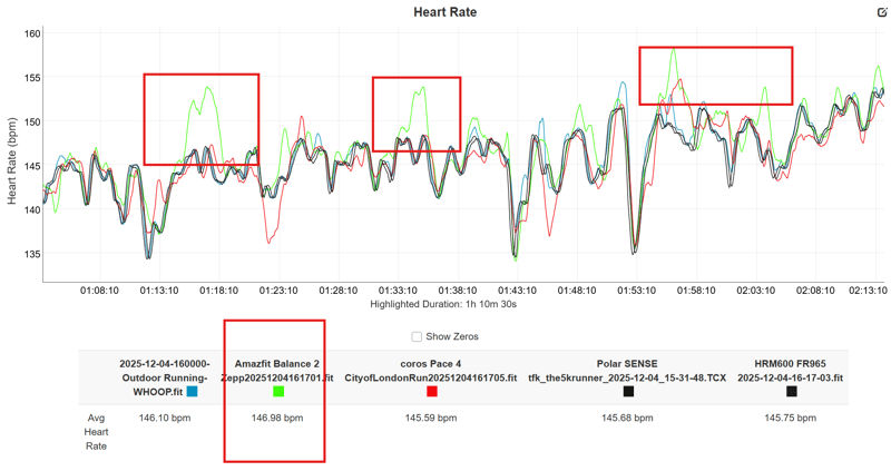 Amazfit Balance 2 heart rate accuracy test results compared to Coros Pace 4 and Garmin HRM600
