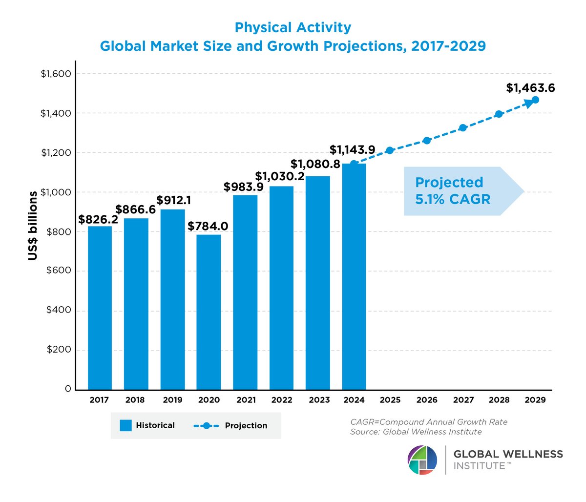 Global Wellness Institute chart showing physical activity market size by year