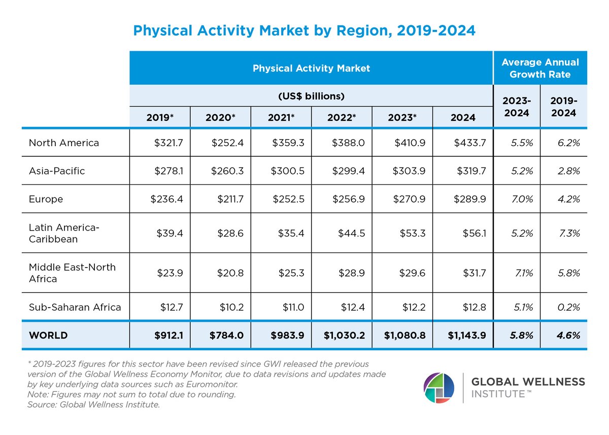 Global Wellness Institute table showing physical activity market size by region